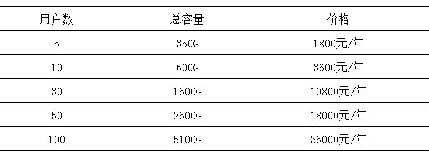 微盤如何擴容？如何升級至專業(yè)版-騰曦網(wǎng)絡(luò)[騰訊企業(yè)郵箱]